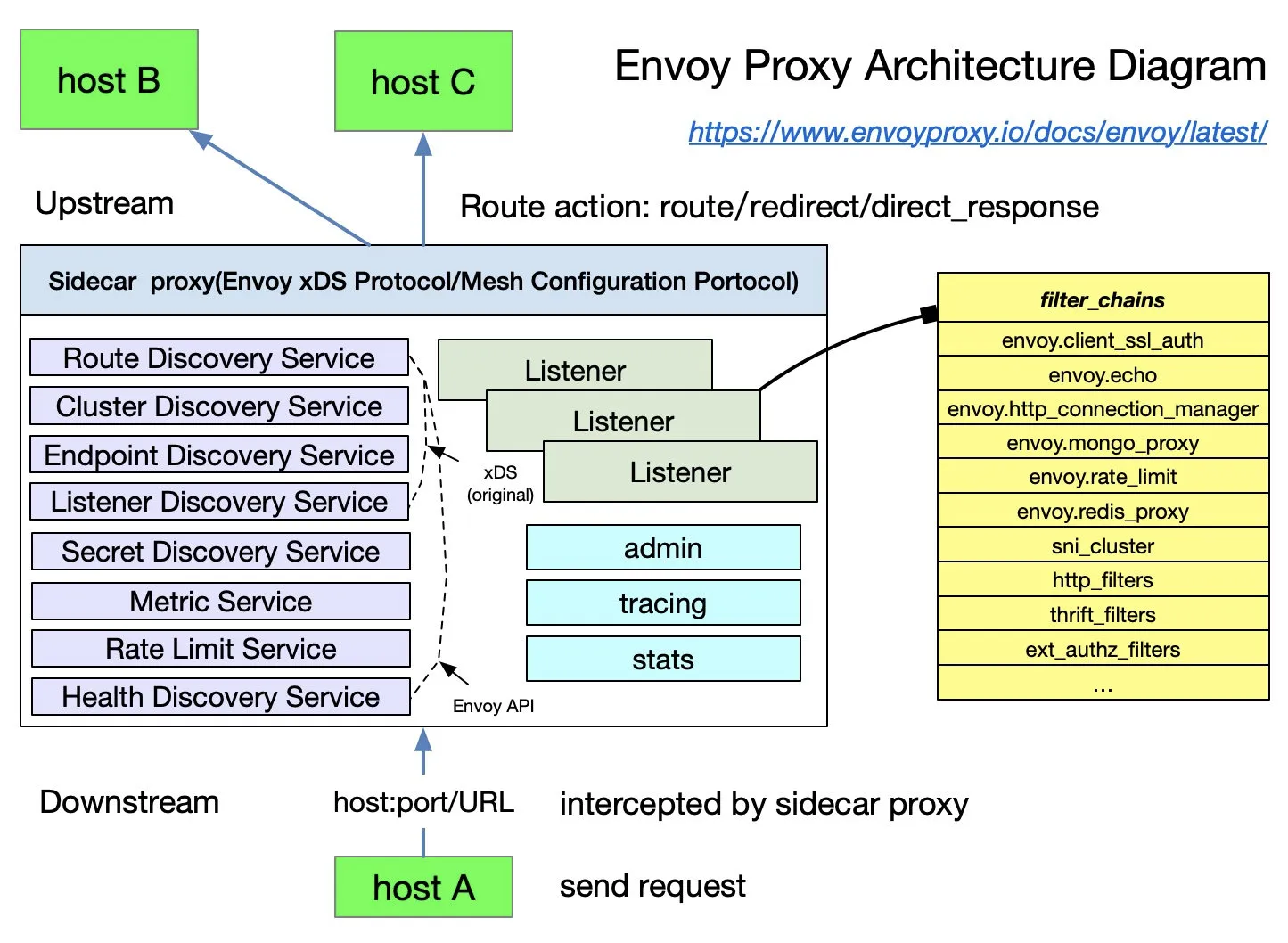 Figure 3: Envoy
