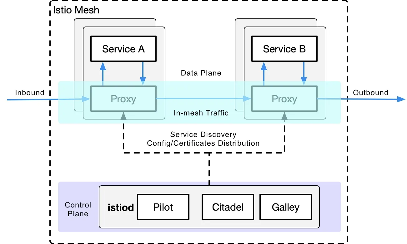 Istio 的架构