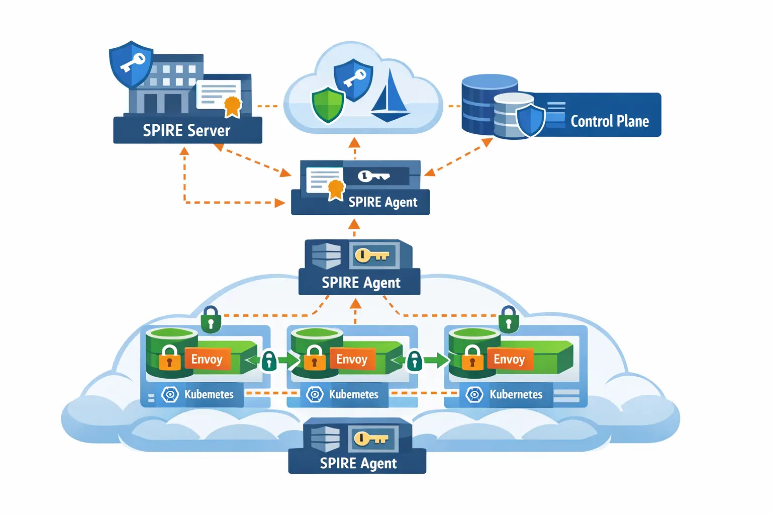 Why Would You Need Spire for Authentication With Istio?