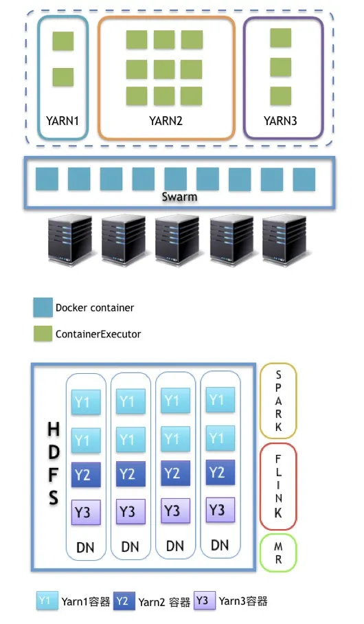 YARN 在 swarm 上运行的架构