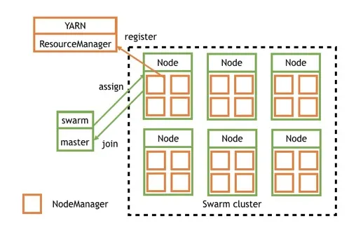 YARN 在 Swarm 上的架构之资源分配
