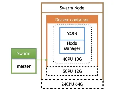 YARN 在 swarm 上的架构之单节点资源分配