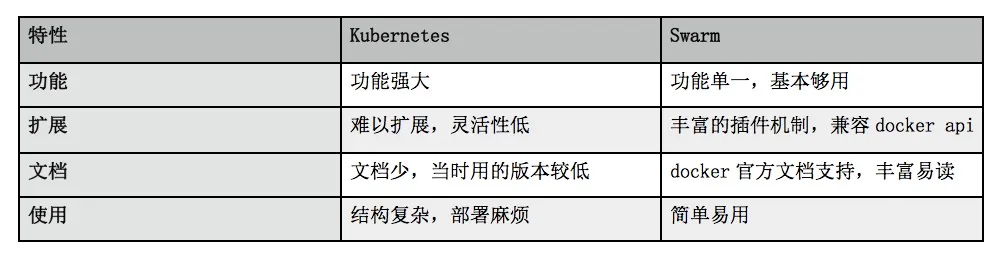 Kubernetes vs Swarm