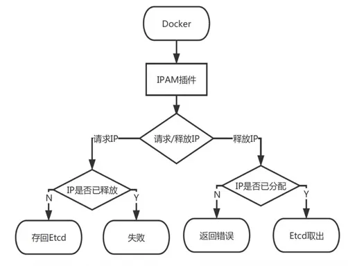 IPAM 插件