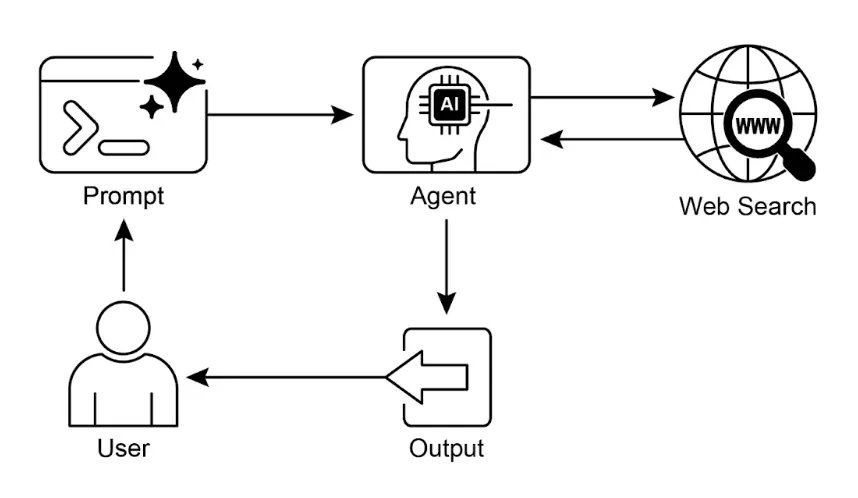 AI Agent 从互联网查找并综合信息响应用户问题