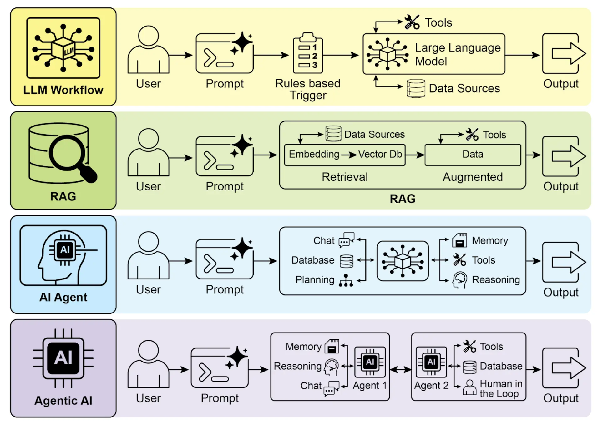 图 2：从 LLM 到 RAG，再到智能体 RAG，最终迈向智能体 AI。