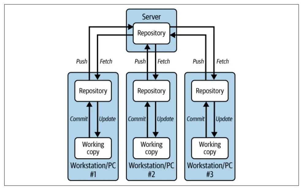 图 2-2. Git 分布式版本控制
