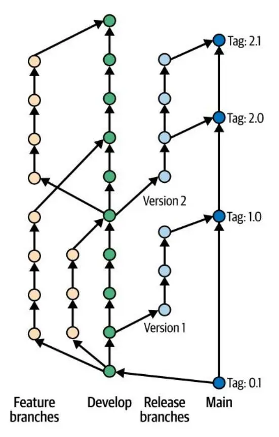 图 2-3. Gitflow 工作流