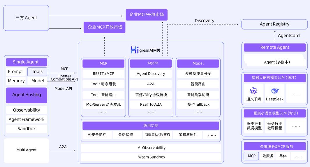 图 6: AI 网关核心能力