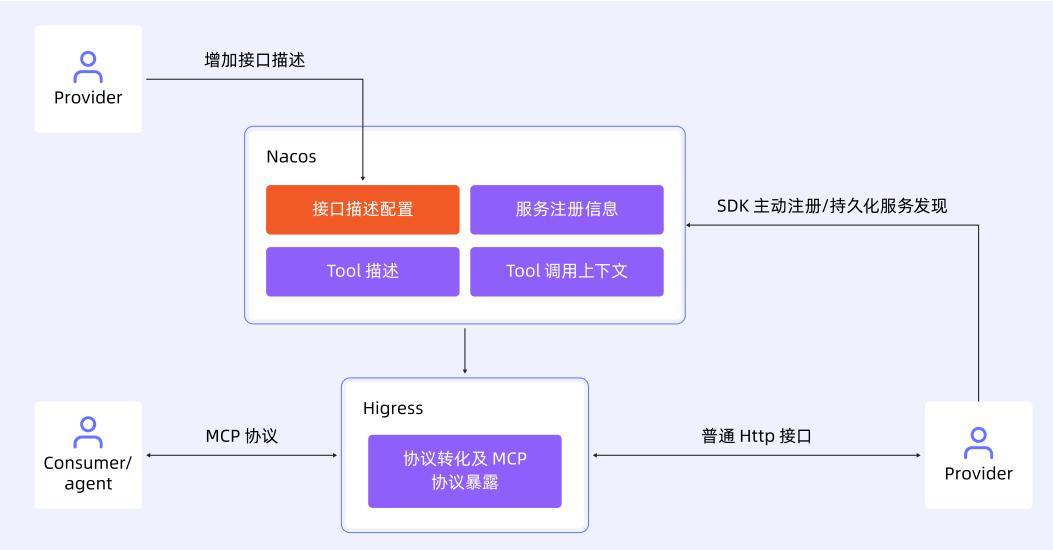 图 13: MCP 服务治理体系