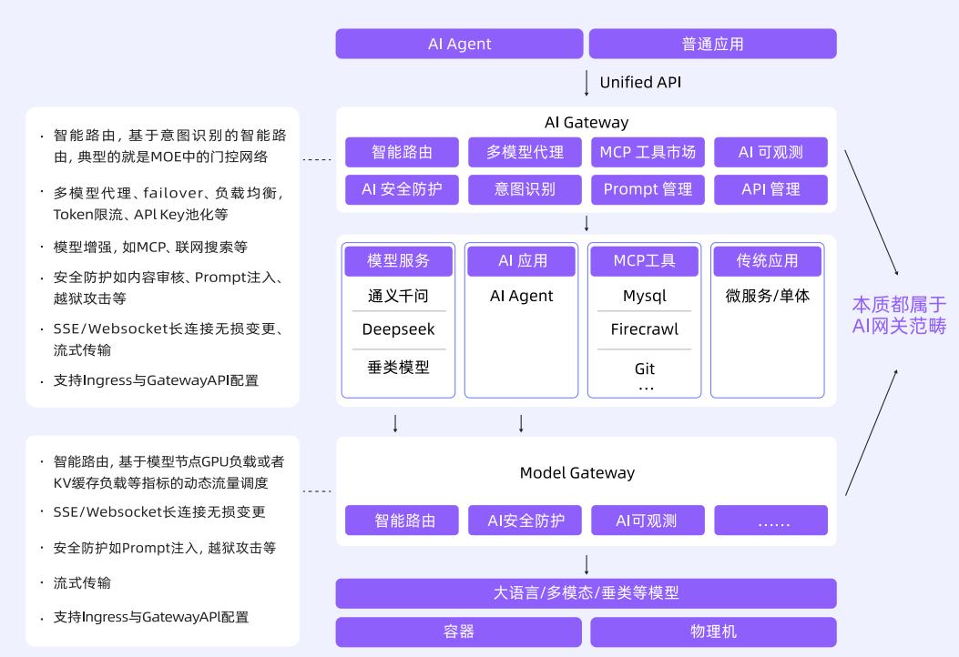 图 3: AI 网关应用场景
