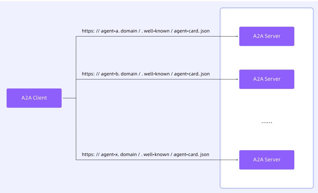 图 17: AgentCard 固定 URI 发现