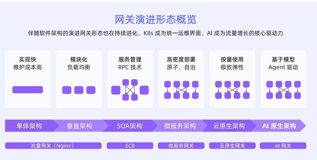 图 1: 网关演进形态