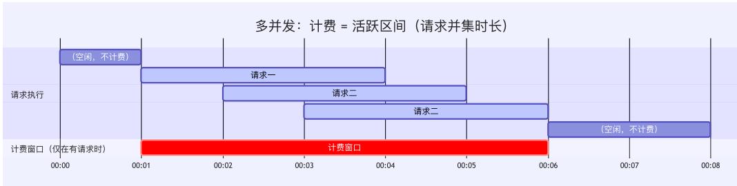 图 3: 多并发和毫秒级计费演进