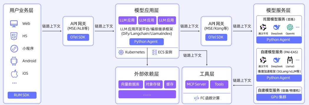 图 4: OpenTelemetry W3C 协议透传