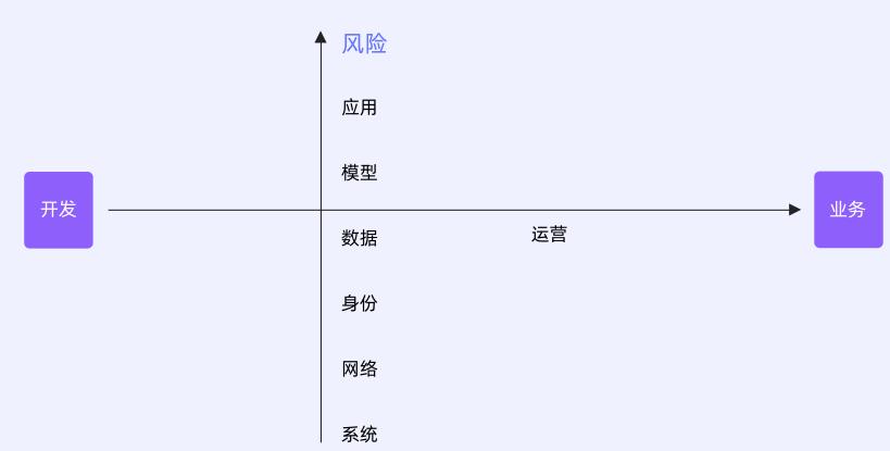 图 1: AI 安全风险来源
