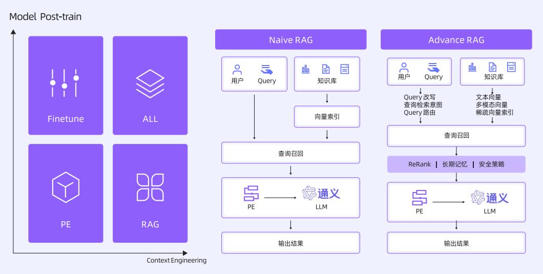 图 2: RAG 系统模块化演进
