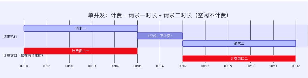 图 2: 按请求计费模式技术支撑