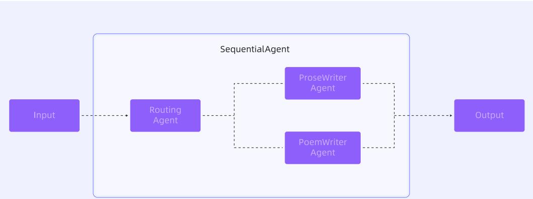 图 10: LlmRoutingAgent 架构