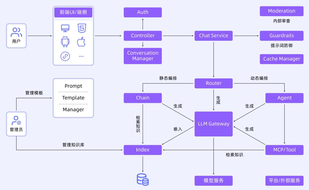 图 1: AI 应用全链路追踪架构