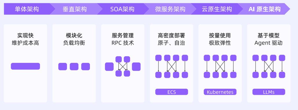 图 1: 应用架构演进示意图