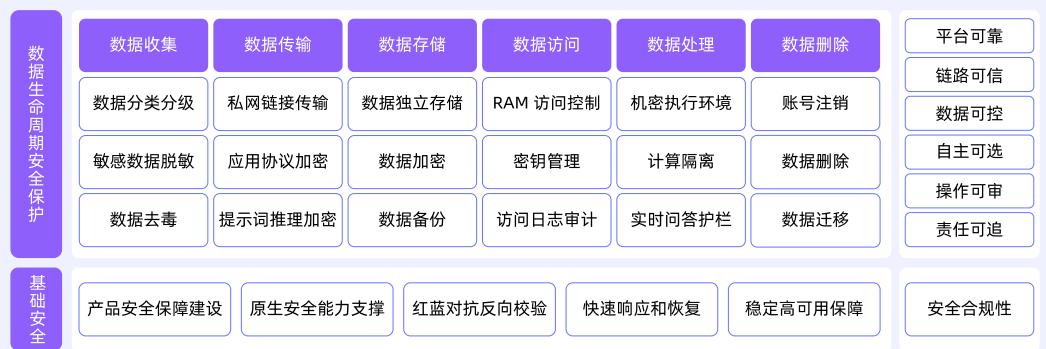 图 5: 数据安全防护框架