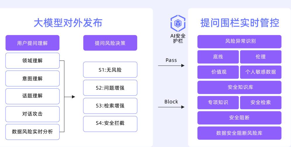 图 6: 数据处理安全流程