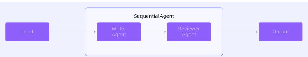 图 6: SequentialAgent 架构