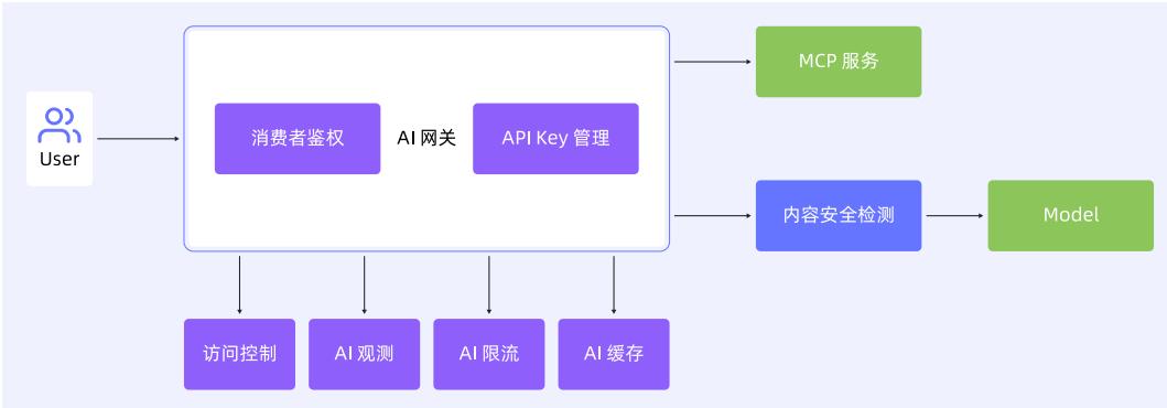 图 7: AI 网关安全防护架构