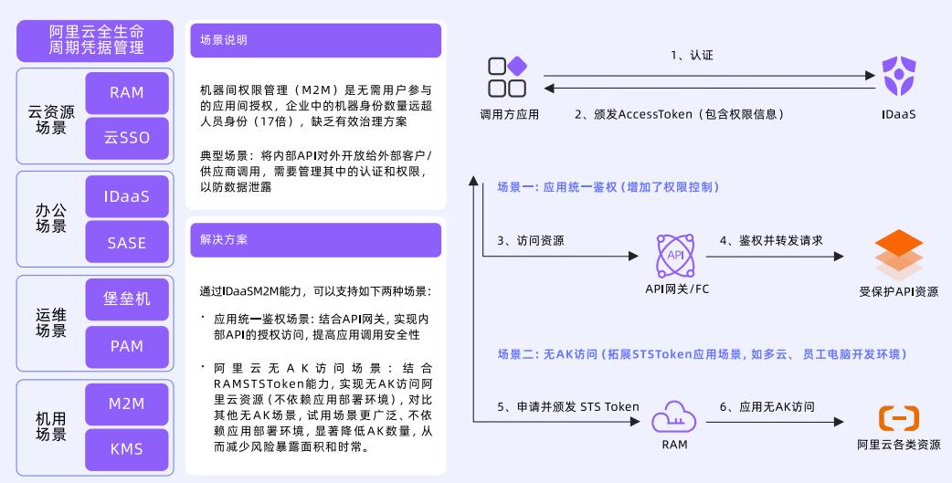 图 9: M2M 凭据托管架构