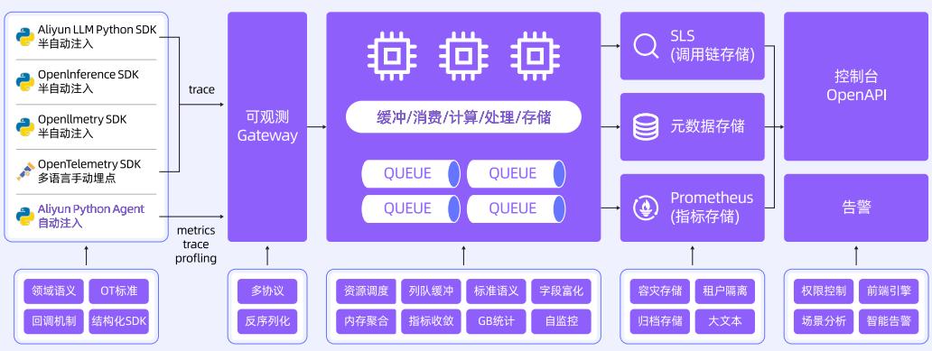 图 6: 链路采集与加工