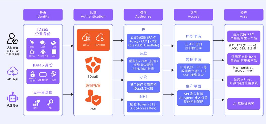图 7: 身份权限治理架构