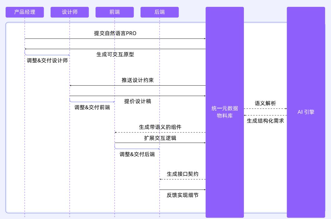图 23: AI 协同开发流程