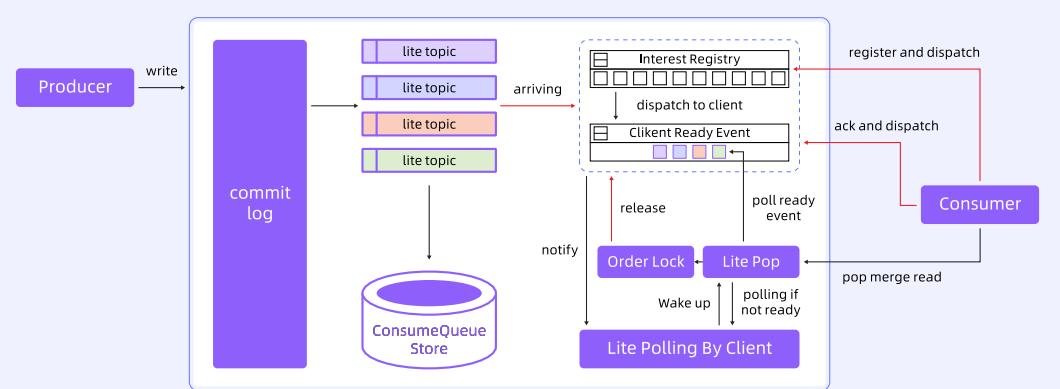 图 21: RocketMQ 消费分发策略