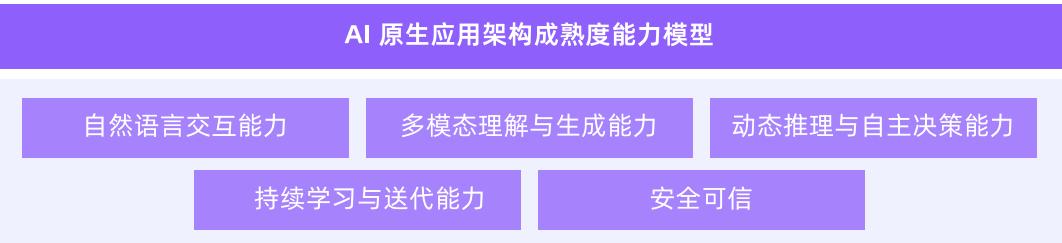 图 3: AI 原生应用架构能力模型(持续迭代中)