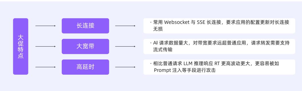 图 2: AI 流量特点