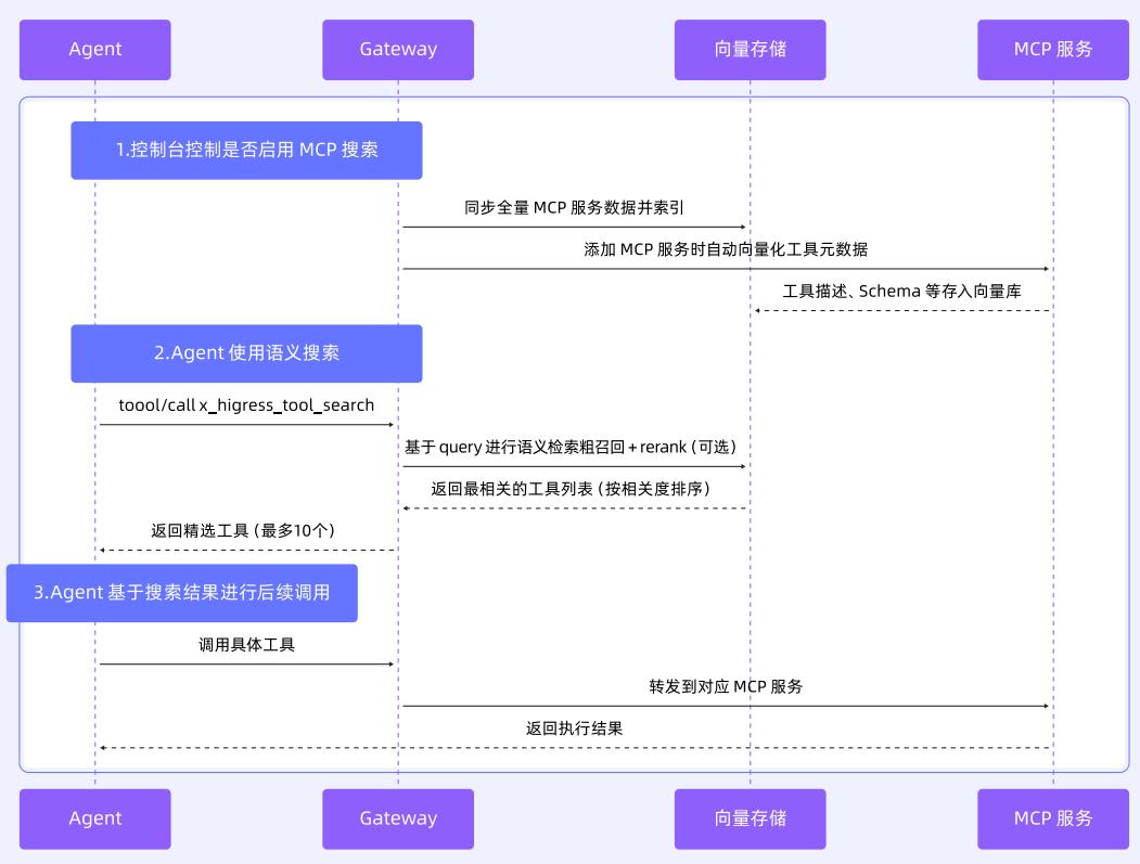 图 10: Higress MCP 统一入口与语义检索架构