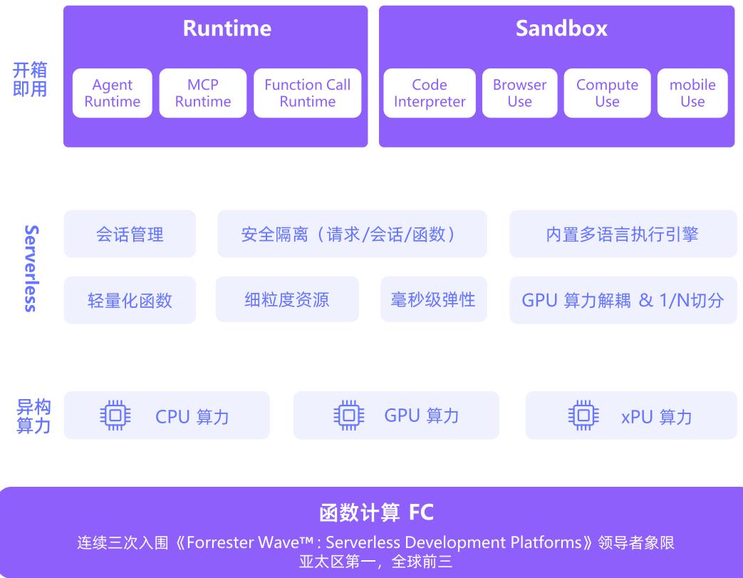 图 1: AI 原生应用运行时核心能力