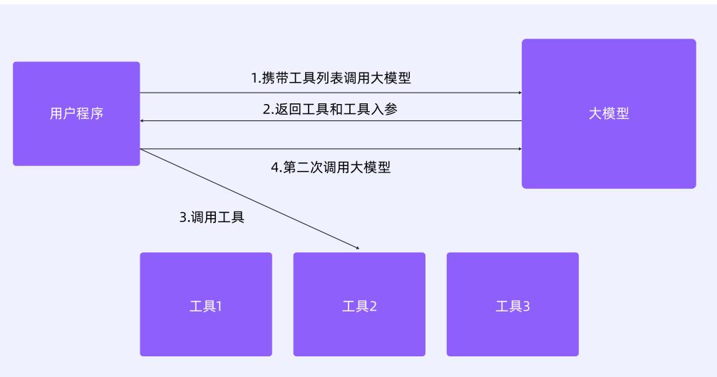 图 3: 大模型工具调用流程
