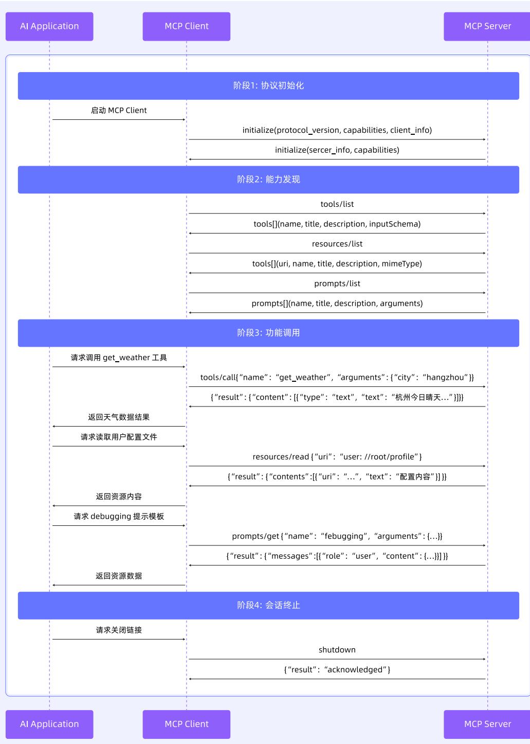 图 6: MCP 交互流程示意图