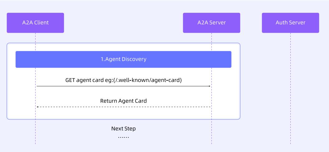 图 12: AgentCard 发现流程