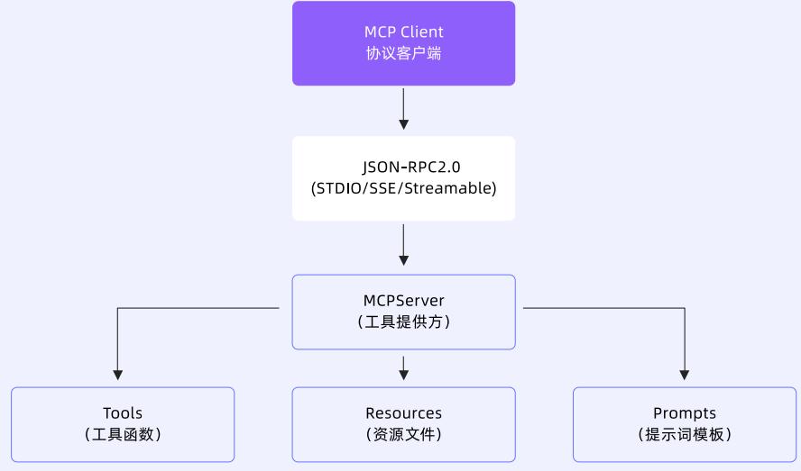 图 3: MCP 架构组成示意图