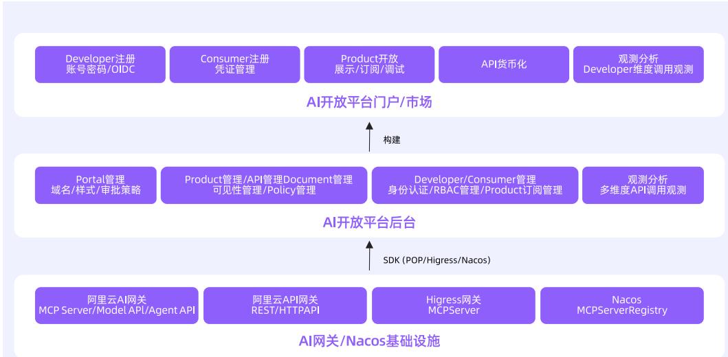 图 12: HiMarket MCP 管理平台架构