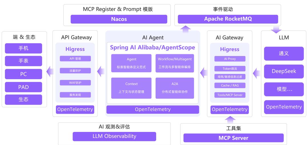 图 2: AI 原生应用架构