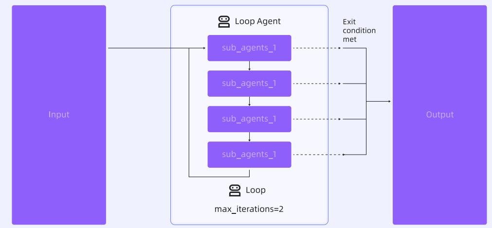 图 9: LoopAgent 架构