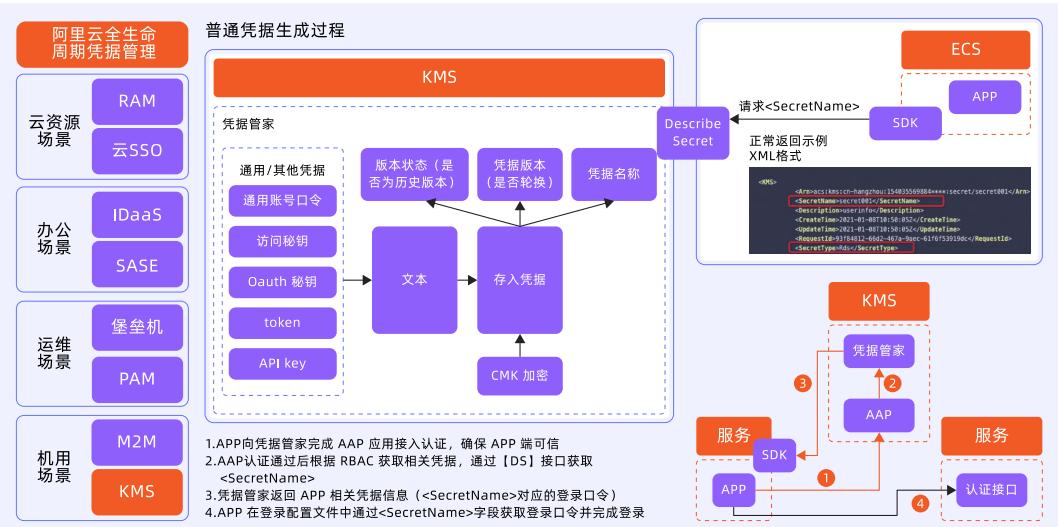 图 8: 密钥管理流程