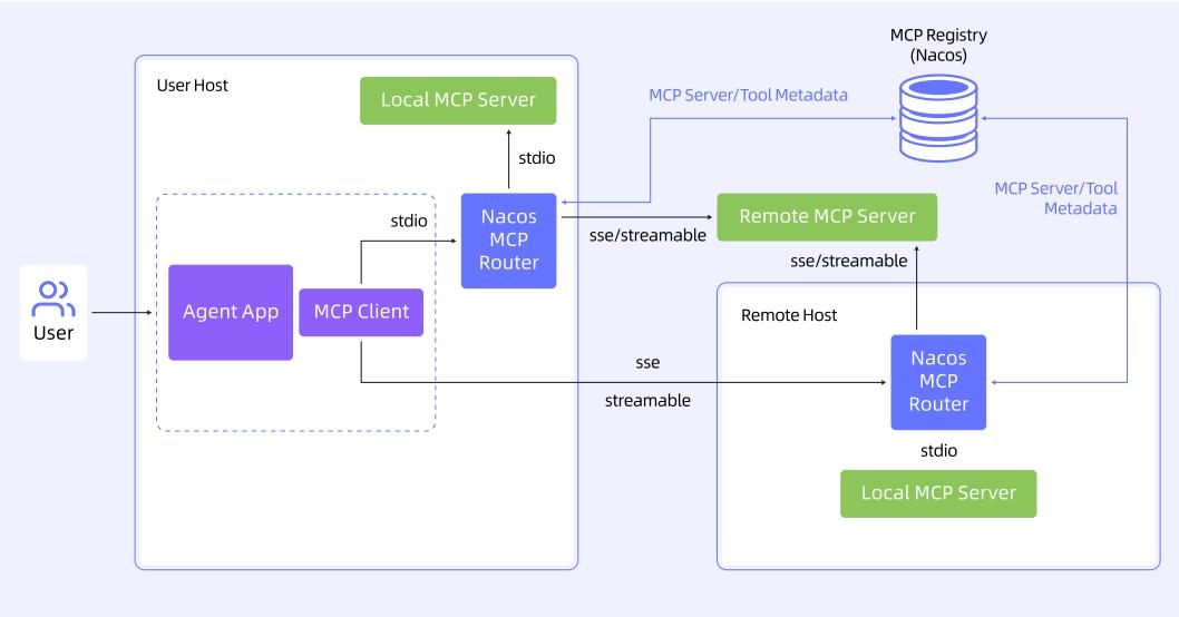 图 11: Nacos MCP Registry 与 Router 架构
