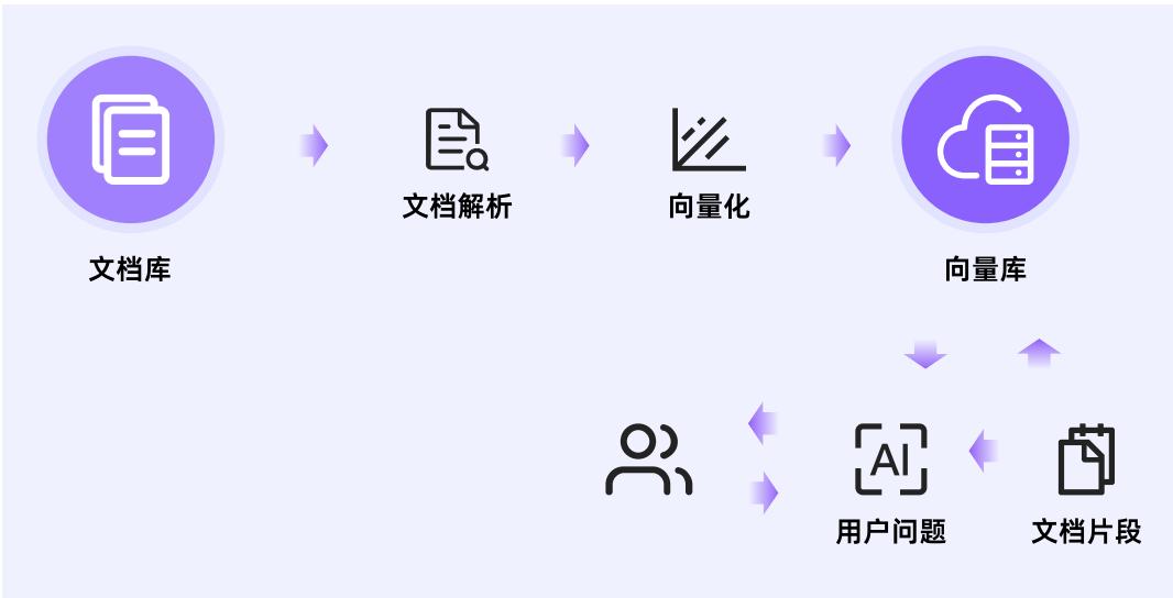 图 1: RAG 应用架构示意图