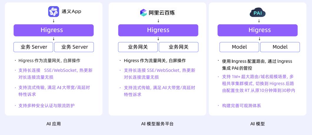 图 4: Higress AI 场景