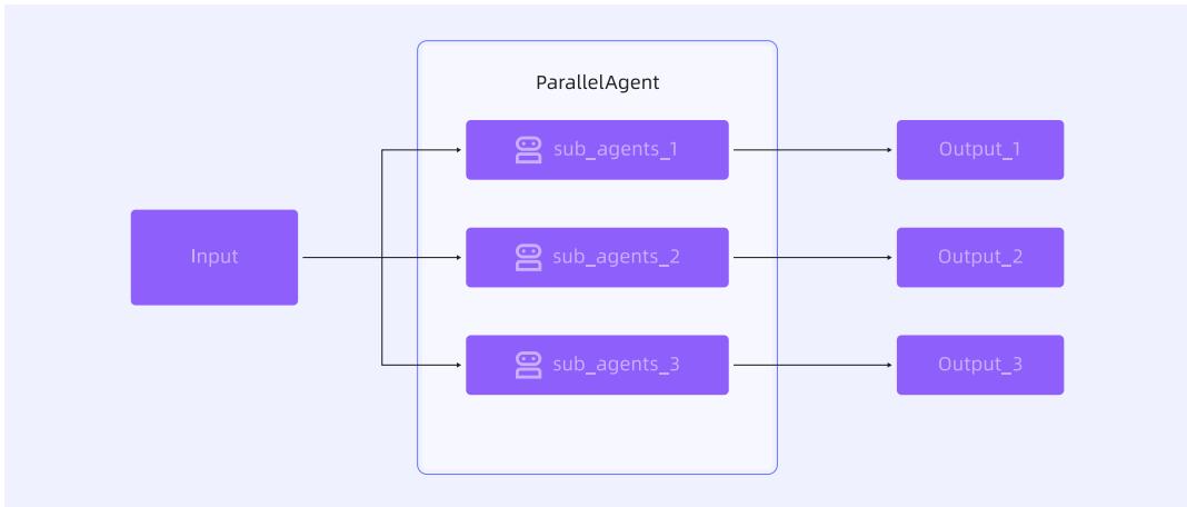 图 7: ParallelAgent 架构